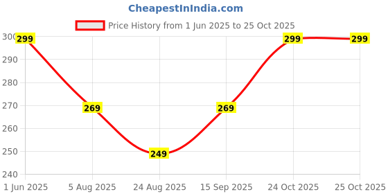 amazon.in dahr Women's Beach Sarong Wrap, Polyester Bikini Cover Up, Adjustable Swimsuit Skirt, Large dahr Price History Graph from 1 Jun 2025 to 24 Oct 2025