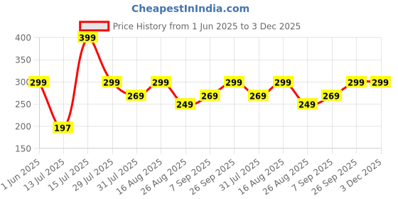 amazon.in dahr Women's Beach Sarong Wrap, Polyester Bikini Cover Up, Adjustable Swimsuit Skirt, Large dahr Price History Graph from 1 Jun 2025 to 3 Dec 2025