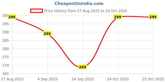 amazon.in dahr Women's High Waist Beach Cover Up Shorts, Mesh Sheer Bikini Bottom, Drawstring Side Athletic Shorts dahr Price History Graph from 27 Aug 2025 to 24 Oct 2025