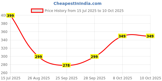 amazon.in dahr Women's Sheer Beach Sarong Wrap Maxi Skirt, White, Side Slit Net Fabric dahr Price History Graph from 15 Jul 2025 to 10 Oct 2025