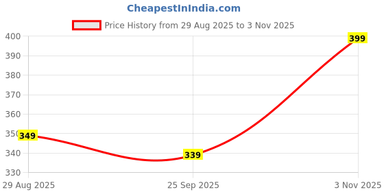 amazon.in dahr Women's Two-Piece Halter Neck Bikini Set, Side-Tie Bottom, Black dahr Price History Graph from 29 Aug 2025 to 3 Nov 2025