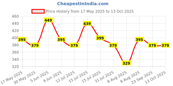 amazon.in DAHSHA 2 Pack Two Wheeler/Car Document Holder, Vehicle Document Storage Wallet for Registration & Insurance Card, Driving Licence, RC Book, PUC- Brown dahsha Price History Graph from 17 May 2025 to 12 Oct 2025
