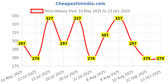 amazon.in DAHSHA 4 Pin PWM Splitter Cable Female to 3/4 Pin Adapter Sleeved Splitter PC Fan Power Extension Cable (1 to 3 Way , 26 cm) - Black dahsha Price History Graph from 10 May 2025 to 12 Oct 2025
