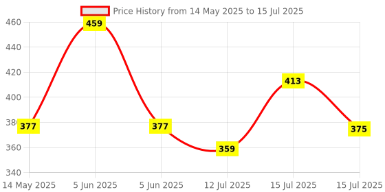 amazon.in DAHSHA 5pack 27inch Computer Case ATX Power On Off Switch Cable With 2 Led Light Red Green Atx Case Front Bezel Wire dahsha Price History Graph from 14 May 2025 to 15 Jul 2025