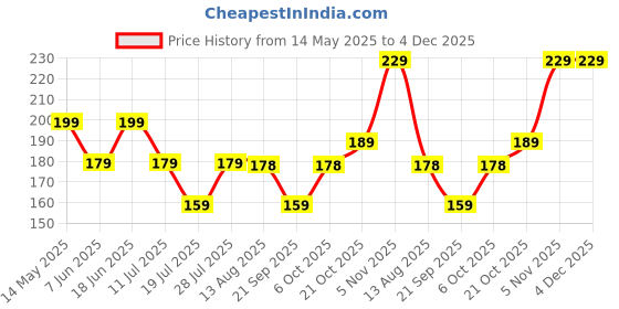 amazon.in dahsha 6 Slots Metal Credit/Debit/ATM Card Holder Case Wallet for Men & Women (Black Laser Print World Map-6.5 x 1.3 x 9.5 cm) dahsha Price History Graph from 14 May 2025 to 4 Dec 2025