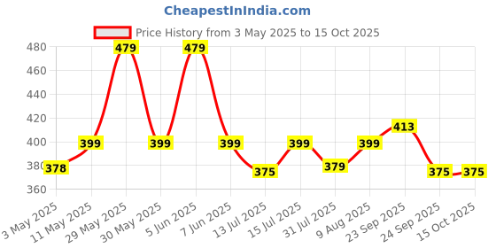 amazon.in DAHSHA A4 Size Polynet Clothline Envelope Courier Cover Self-Seal Business Catalogue Cloth Lined Courier Document Pouch Bag for Invitation and Post Cover, 25 L x 30 H cm Price History Graph from 3 May 2025 to 15 Oct 2025