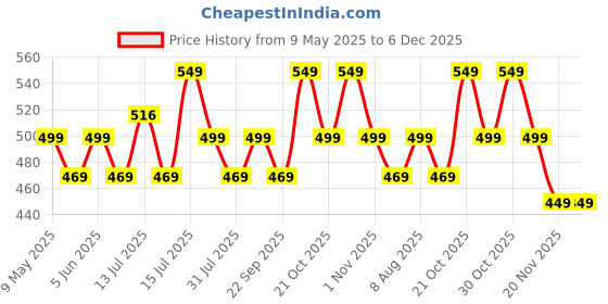 amazon.in dahsha RFID Travel Family Passport Holder Card Holder Wallet Travel Accessories Document Organizer, Passport Cover, with Removable Hand Strap for Men and Women (Grey, 13 x 3 x 23 Cm) dahsha Price History Graph from 9 May 2025 to 5 Dec 2025