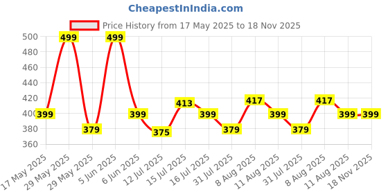 amazon.in Dahsha Stainless Steel Modern Thumb Slide Out Pocket Business Visiting Card Holder (100 x 62 x 8 mm) dahsha Price History Graph from 17 May 2025 to 18 Nov 2025