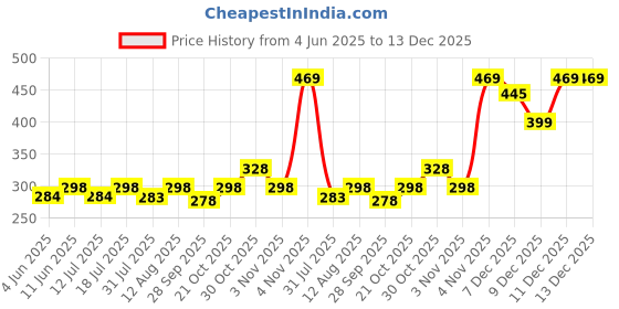 amazon.in dahsha Stylish Small Nylon Sling Cross Body Travel Office Business Messenger One Side Shoulder Bag for Men Women (Grey, 24 X 8.5 X 19 Cm) dahsha Price History Graph from 4 Jun 2025 to 11 Dec 2025