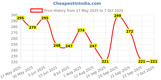 amazon.in DAHSHA Two Wheeler/Car Document Holder, Vehicle Document Storage Wallet for Registration & Insurance Card, Driving Licence, RC Book, PUC- Brown Price History Graph from 17 May 2025 to 7 Oct 2025