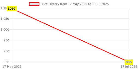 amazon.in Dahua 1MP Bullet Camera, DH-HAC-B1A11P-0360B Price History Graph from 17 May 2025 to 17 Jul 2025