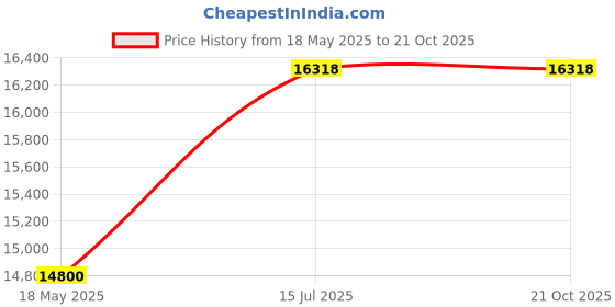 amazon.in imou DAHUA 24 Port POE Switch DH-PFS3226-24ET-240-X1,Compatible with J.K.Vision BNC imou Price History Graph from 18 May 2025 to 20 Oct 2025