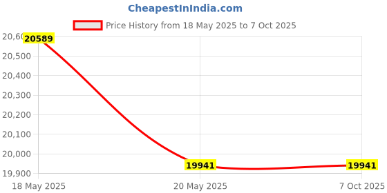 amazon.in DAHUA 2MP CCTV IP Camera Full Set, 2 Bullet,1 Dome, 4 Channel NVR, 4 Port JK Vision POE, 1TB Hard Disk, Cat6 Cable (100 Meter), 6 RJ45 Connector Compatible with J.K.VISION RJ45 Price History Graph from 18 May 2025 to 7 Oct 2025
