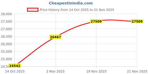 amazon.in DAHUA 2MP CCTV IP Camera Full Set, 2 Bullet,2 Dome, 4 Channel NVR, 4 Port JK Vision POE, 1TB Hard Disk, Cat6 Cable(100Meter), 8 RJ45 Connector Compatible with J.K.Vision RJ45 Price History Graph from 14 Oct 2025 to 21 Nov 2025