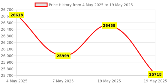 amazon.in DAHUA 2MP CCTV IP Camera Full Set, 3 Bullet,2 Dome, 8 Channel NVR, 8 Port JK Vision POE, 2TB Hard Disk, Cat6 Cable(100Meter), 10 RJ45 Connector Compatible with J.K.Vision RJ45 Price History Graph from 4 May 2025 to 19 May 2025