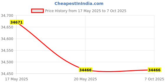 amazon.in DAHUA 2MP CCTV IP Camera Full Set, 4 Bullet,4 Dome, 8 Channel NVR, 8 Port JK Vision POE, 2TB Hard Disk, Cat6 Cable(100Meter), 16 RJ45 Connector Compatible with J.K.Vision RJ45 Price History Graph from 17 May 2025 to 7 Oct 2025