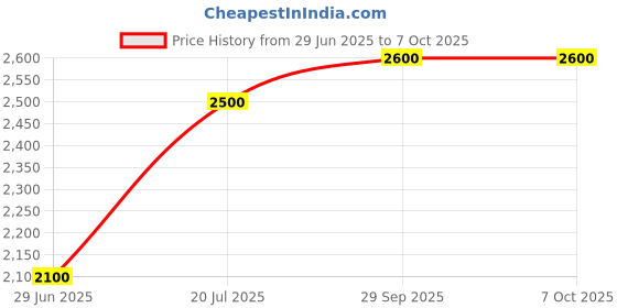 amazon.in DAHUA 2MP Full-Color HDCVI Bullet Camera DH-HAC-HFW1209TLM (A) -LED Compatible with J.K.Vision BNC Price History Graph from 29 Jun 2025 to 5 Oct 2025
