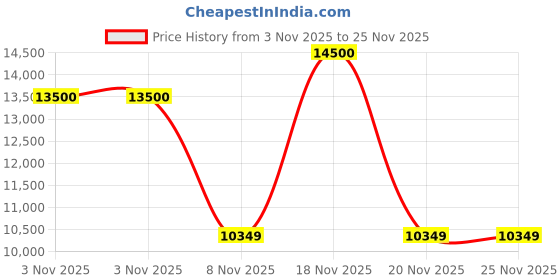 amazon.in Dahua 2MP HD CCTV Camera Full Set, 2 Bullet, 2 Dome, 4 Channel DVR, 4 Channel JK Vision Power Supply, 1TB Hard Disk, 90 Meter Cable, BNC/DC Connector Price History Graph from 3 Nov 2025 to 25 Nov 2025