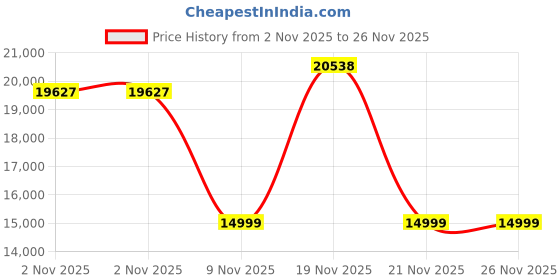 amazon.in Dahua 2MP HD CCTV Camera Full Set, 2 Bullet, 6 Dome, 8 Channel DVR, 8 Channel JK Vision Power Supply, 1TB Hard Disk, 90 Meter Cable, BNC/DC Connector Price History Graph from 2 Nov 2025 to 26 Nov 2025