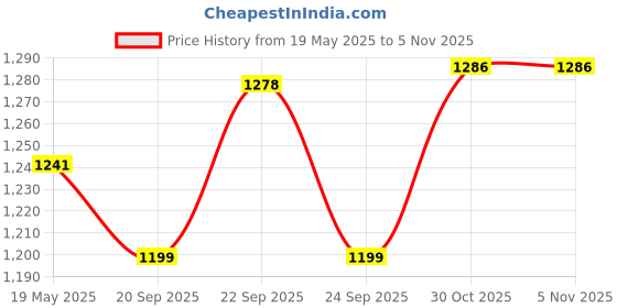 amazon.in Dahua 2MP HDCVI IR Eyeball Camera DH-HAC-T1A21P-A Compitable with JK Vision BNC Price History Graph from 19 May 2025 to 5 Nov 2025