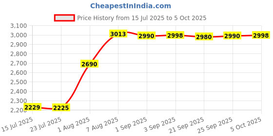 amazon.in DAHUA 2MP IP Bullet Camera DH-IPC-HFW1230S1P-S4 dahua Price History Graph from 15 Jul 2025 to 5 Oct 2025