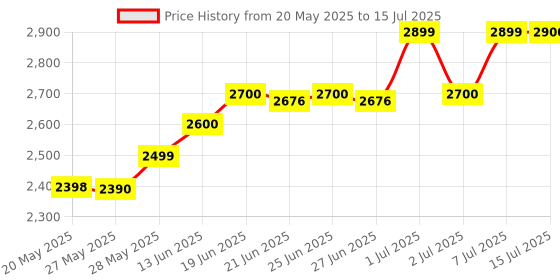 amazon.in Dahua 2MP IP Bullet Full Color Camera DH-IPC-HFW1239S1P-LED-S4 dahua Price History Graph from 20 May 2025 to 15 Jul 2025