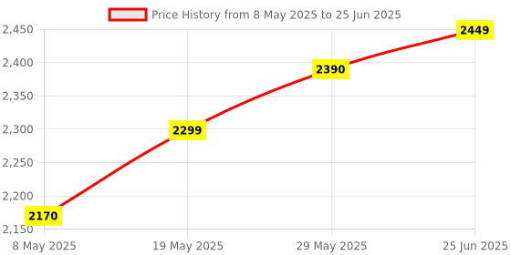 amazon.in Dahua 2MP IP Dome Network Camera | DH-IPC-HDW1230T1P-S4 | Ask Me Solution Price History Graph from 8 May 2025 to 25 Jun 2025