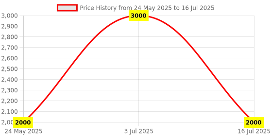 amazon.in Dahua 2MP IP (Network) Wired Indoor Dome Camera + Night Vision + Cmos Image Sensor with 3.6Mm Lens - 30Mtr + D-DWR Price History Graph from 24 May 2025 to 16 Jul 2025