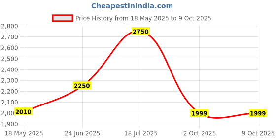 amazon.in Dahua 2MP IP (Network) Wired Outdoor Bullete 1080p Camera + Night Vision + Cmos Image Sensor with 3.6Mm Lens - 30Mtr + D-DWR dahua Price History Graph from 18 May 2025 to 8 Oct 2025