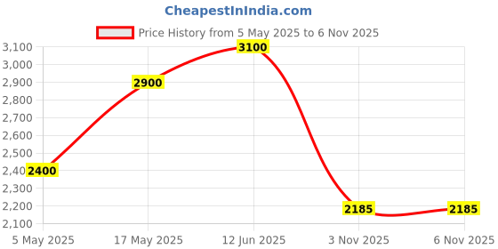 amazon.in Dahua 2MP IP (Network) Wired Outdoor Bullete with Audio Recording Camera + Colour Night Vision + Built in Mice + Cmos Image Sensor with 3.6Mm Lens - 30Mtr Price History Graph from 5 May 2025 to 3 Nov 2025