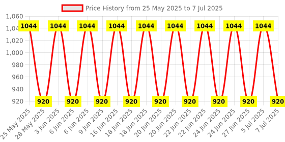 amazon.in Dahua 2MP Wired HDCVI IR Eyeball Camera DH-HAC-T1A21P - White dahua Price History Graph from 25 May 2025 to 7 Jul 2025