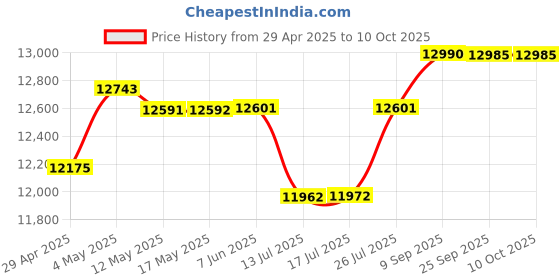 amazon.in Dahua 2MP with Audio HD CCTV Camera Full Set, 2 Bullet, 2 Dome, 4 Channel DVR, 4 Channel JK Vision Power Supply, 1TB Hard Disk, 90 Meter Cable, BNC/DC Connector Price History Graph from 29 Apr 2025 to 9 Oct 2025