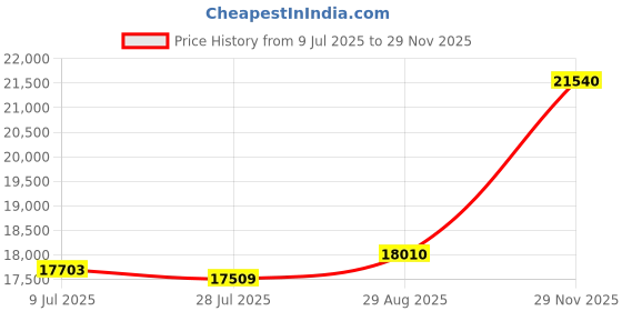 amazon.in Dahua 2MP with Audio HD CCTV Camera Full Set, 4 Bullet, 4 Dome, 8 Channel DVR, 8 Channel JK Vision Power Supply, 1TB Hard Disk, 90 Meter Cable, BNC/DC Connector Price History Graph from 9 Jul 2025 to 29 Nov 2025