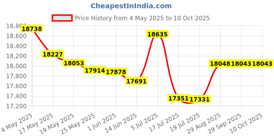 amazon.in Dahua 2MP with Audio HD CCTV Camera Full Set, 5 Bullet, 3 Dome, 8 Channel DVR, 8 Channel JK Vision Power Supply, 1TB Hard Disk, 90 Meter Cable, BNC/DC Connector Price History Graph from 4 May 2025 to 10 Oct 2025