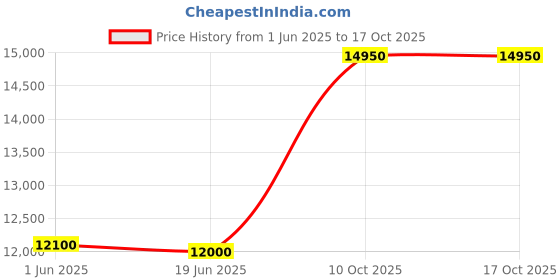 amazon.in Dahua 2MP With Built In Audio Night Vision Full HD 4 Wired CCTV Camera Set With(4 CH DVR,Indoor Dome 1 Nos,Outdoor Bullete 3 Nos,1 TB Hard Drive,SMPS,Connectors) Price History Graph from 1 Jun 2025 to 17 Oct 2025