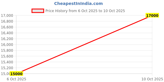 amazon.in Dahua 2MP with Built in Audio Night Vision Full HD 5 Nos CCTV Camera Set with(8 CH DVR,Outdoor Bullete Camera-1Nos, Indoor Dome Camera - 4Nos,1 TB Hard Drive,SMPS,Connectors) Price History Graph from 6 Oct 2025 to 10 Oct 2025