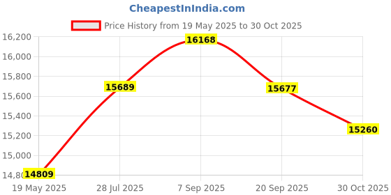 amazon.in Dahua 2MP with Color HD CCTV Camera Full Set, 2 Bullet, 2 Dome, 4 Channel DVR, 4 Channel JK Vision Power Supply, 1TB Hard Disk, 90 Meter Cable, BNC/DC Connector Price History Graph from 19 May 2025 to 30 Oct 2025