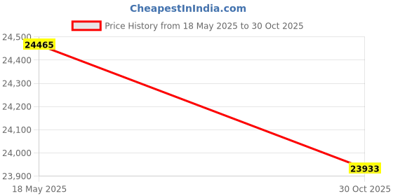 amazon.in Dahua 2MP with Color HD CCTV Camera Full Set, 5 Bullet, 3 Dome, 8 Channel DVR, 8 Channel JK Vision Power Supply, 1TB Hard Disk, 90 Meter Cable, BNC/DC Connector Price History Graph from 18 May 2025 to 30 Oct 2025