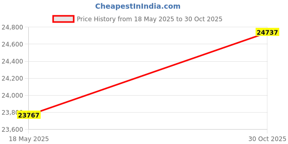 amazon.in Dahua 2MP with Color HD CCTV Camera Full Set, 8 Bullet, 8 Channel DVR, 8 Channel JK Vision Power Supply, 1TB Hard Disk, 90 Meter Cable, BNC/DC Connector Price History Graph from 18 May 2025 to 30 Oct 2025