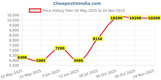 amazon.in Dahua 4 CH DVR with 2MP 2Nos Outdoor Bullete Camera,500GB Hard Disk,4CH SMPS,Connectors dahua Price History Graph from 20 May 2025 to 23 Nov 2025