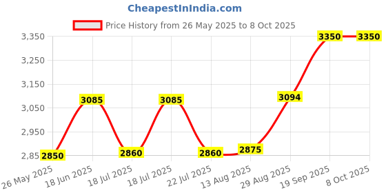 amazon.in Dahua 4 Channel DVR Dh-XVR4B04, Black Price History Graph from 26 May 2025 to 8 Oct 2025