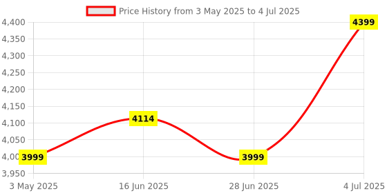 amazon.in Dahua 4 Channel NVR DHI-NVR1104HS-S3/H ,Compatible with J.K.Vision BNC Price History Graph from 3 May 2025 to 4 Jul 2025