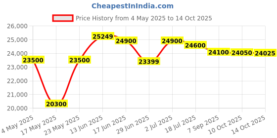 amazon.in DAHUA 4K Full HD 5MP Cameras Combo KIT 8CH DVR+ 8 Bullet Cameras + 2 TB Hard DISC+ Wire ROLL +Supply & All Required Connectors Price History Graph from 4 May 2025 to 14 Oct 2025