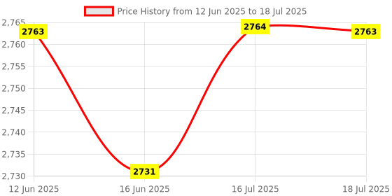 amazon.in Dahua 4MP Full HD Security Camera, Human Detection, Motion Tracking, 2-Way Audio, Night Vision, Dome Camera with WiFi & Ethernet Connection, Alexa Google Assistant, Up to 256GB SD Card Support Price History Graph from 12 Jun 2025 to 16 Jul 2025