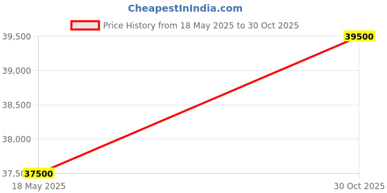 amazon.in Dahua 4MP IP Colour Vision in Night with Audio 5 CCTV Camera Set with (16CH NVR,Outdoor with Audio bullete Camera-3Nos,Indoor with Audio Dome Camera-2Nos,4TB Hard Drive,8+2 Port Port POE Switch-2Nos) Price History Graph from 18 May 2025 to 30 Oct 2025