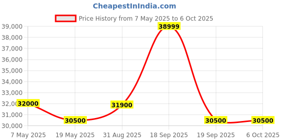 amazon.in Dahua 4MP IP Colour Vision in Night with Audio 5 CCTV Camera Set with (8CH NVR,4 MP IP Colour View in Night Outdoor with Audio bullete Camera - 5 Nos, 2 TB Hard Drive,8+2 Port Port POE Switch) Price History Graph from 7 May 2025 to 6 Oct 2025