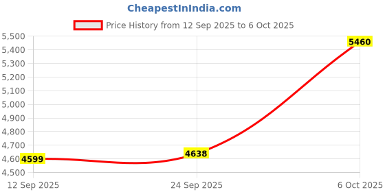 amazon.in Dahua 4MP IP Dome Camera, DH-IPC-HDW1431T1P-S4 Price History Graph from 12 Sep 2025 to 6 Oct 2025