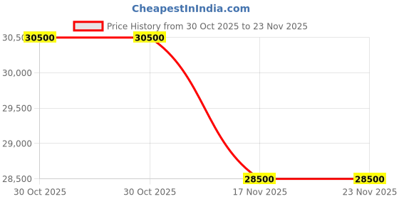 amazon.in DAHUA 4MP IP Full-Colour with Audio(Built in Mice) Colour Vision in Night Camera Full Set with 2Nos Outdoor Bullete Camera-3Nos Indoor Dome Camera-1 Nos,8 Channel NVR,8+2 Port POE Switch,2TB Hard Disk Price History Graph from 30 Oct 2025 to 22 Nov 2025