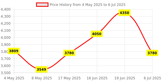 amazon.in Dahua 4MP IP (Network) Wired Indoor Dome with Audio Recording Camera + Colour Night Vision + Built in Mice + Cmos Image Sensor with 3.6Mm Lens - 30Mtr Price History Graph from 4 May 2025 to 6 Jul 2025
