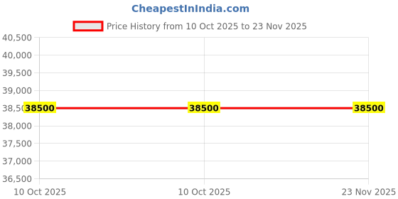 amazon.in Dahua 4MP IP with Audio 8 CCTV Camera Set with (8CH NVR,Outdoor with Audio bullete Camera -8Nos,2 TB Hard Drive,8+2 Port Port POE Switch) Price History Graph from 10 Oct 2025 to 22 Nov 2025